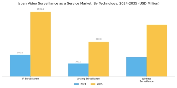 Japan Video Surveillance As A Service Market Segment Image 3