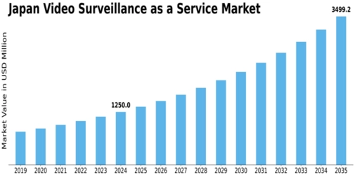 Japan Video Surveillance As A Service Market Size