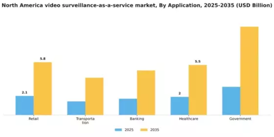 North America Video Surveillance As A Service Market Segment Image 0