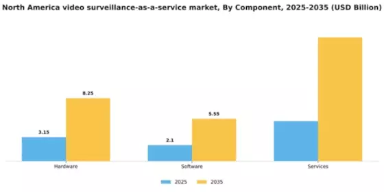North America Video Surveillance As A Service Market Segment Image 1