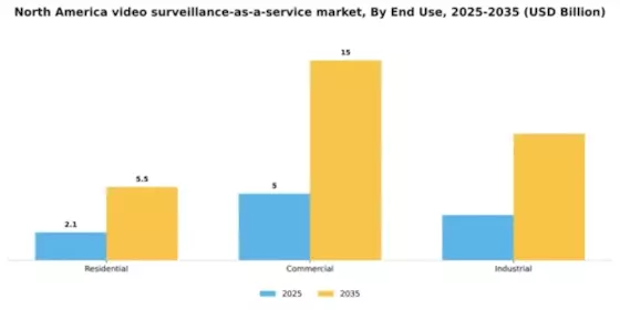 North America Video Surveillance As A Service Market Segment Image 3