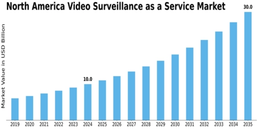 North America Video Surveillance As A Service Market Size
