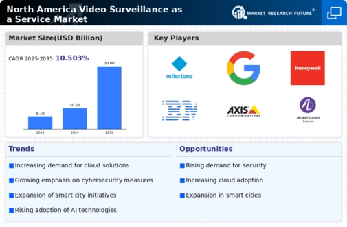 North America Video Surveillance As A Service Market Infographic