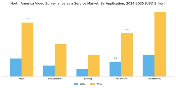 North America Video Surveillance As A Service Market Segment Image 0