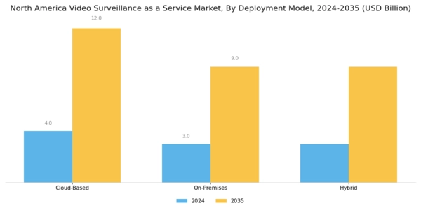 North America Video Surveillance As A Service Market Segment Image 1