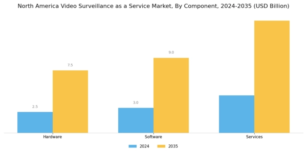 North America Video Surveillance As A Service Market Segment Image 2