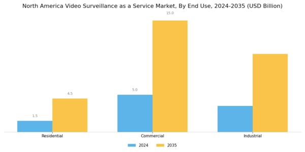 North America Video Surveillance As A Service Market Segment Image 3