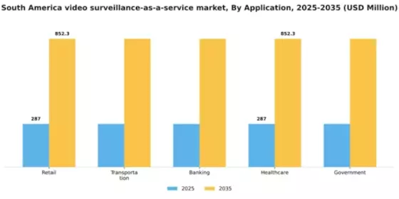 South America Video Surveillance As A Service Market Segment Image 0