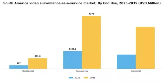 South America Video Surveillance As A Service Market Segment Image 3