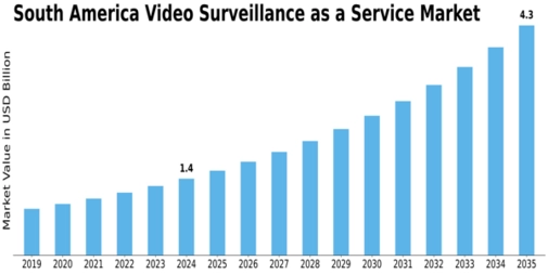 South America Video Surveillance As A Service Market Size