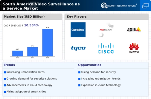 South America Video Surveillance As A Service Market Infographic