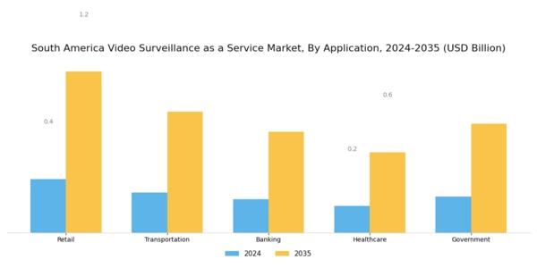South America Video Surveillance As A Service Market Segment Image 0