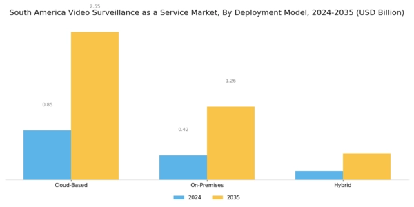 South America Video Surveillance As A Service Market Segment Image 1