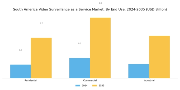 South America Video Surveillance As A Service Market Segment Image 3