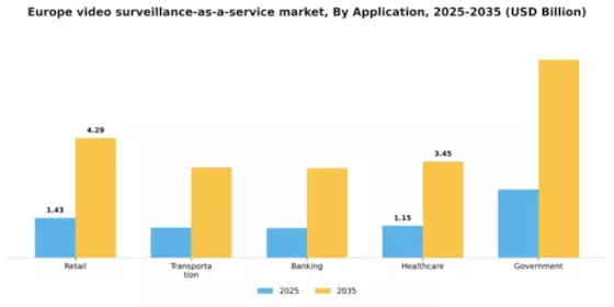 Europe Video Surveillance As A Service Market Segment Image 0
