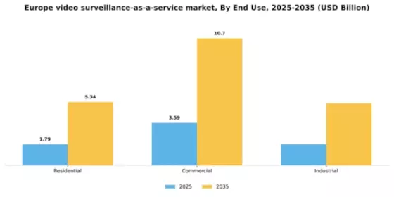 Europe Video Surveillance As A Service Market Segment Image 3