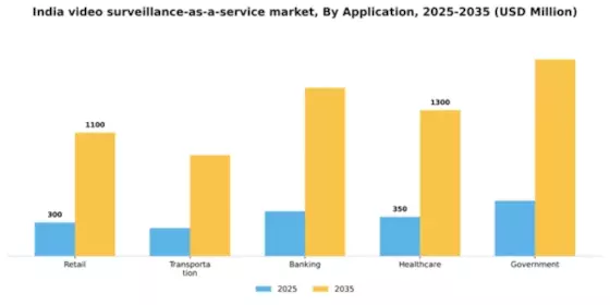 India Video Surveillance As A Service Market Segment Image 0