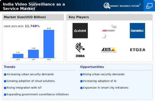 India Video Surveillance As A Service Market Infographic