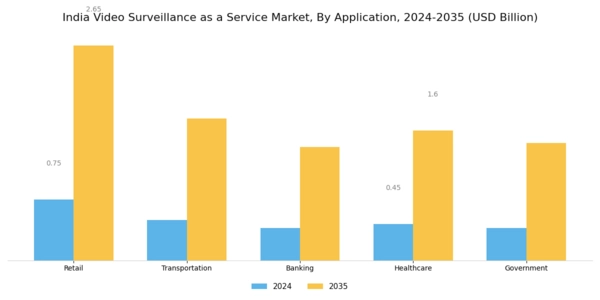 India Video Surveillance As A Service Market Segment Image 0