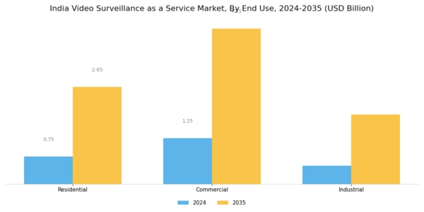 India Video Surveillance As A Service Market Segment Image 3