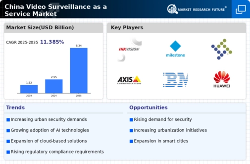 China Video Surveillance As A Service Market Infographic