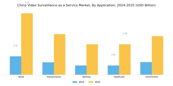 China Video Surveillance As A Service Market Segment Image 0
