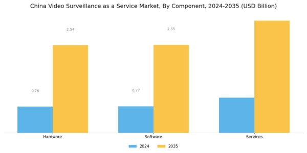 China Video Surveillance As A Service Market Segment Image 2