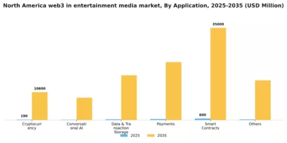 North America Web3 in Entertainment Media Market Segment Image 0