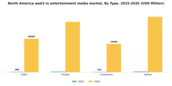 North America Web3 in Entertainment Media Market Segment Image 1