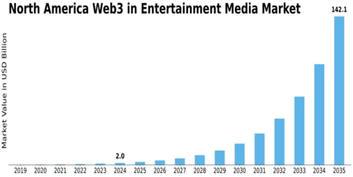 North America Web3 in Entertainment Media Market Size