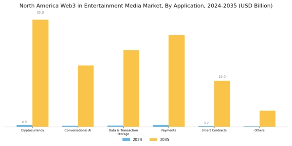 North America Web3 in Entertainment Media Market Segment Image 1