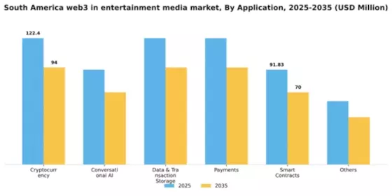 South America Web3 in Entertainment Media Market Segment Image 0