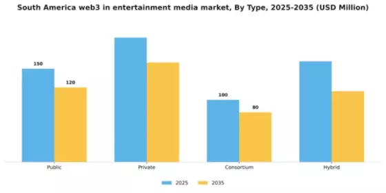 South America Web3 in Entertainment Media Market Segment Image 1