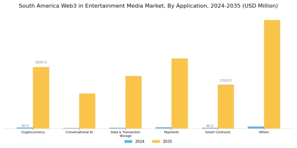 South America Web3 in Entertainment Media Market Segment Image 1