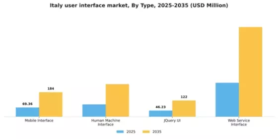 Italy User Interface Services Market Segment Image 1