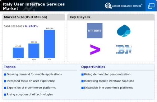 Italy User Interface Services Market Infographic