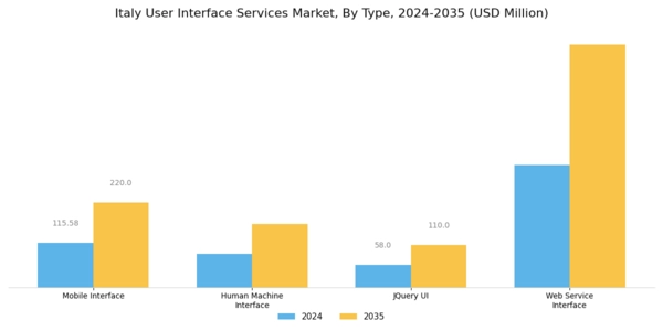 Italy User Interface Services Market Segment Image 0
