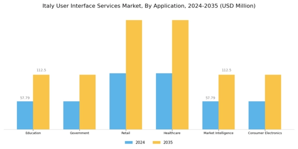 Italy User Interface Services Market Segment Image 1