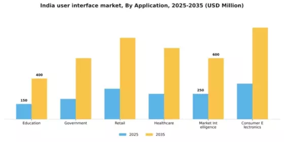 India User Interface Services Market Segment Image 0