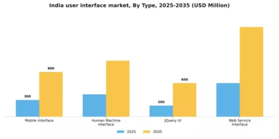 India User Interface Services Market Segment Image 1