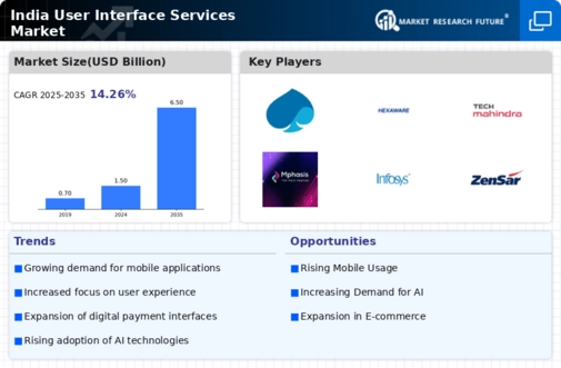 India User Interface Services Market Infographic