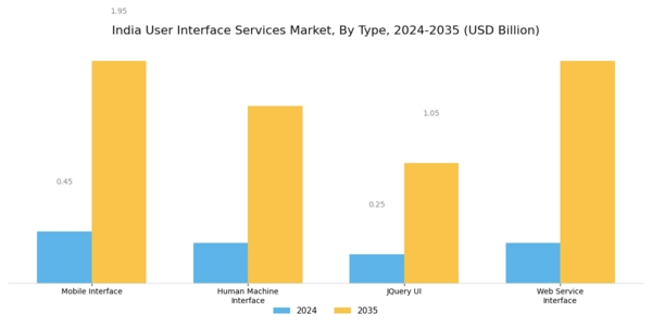 India User Interface Services Market Segment Image 0