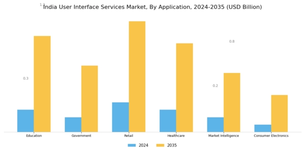 India User Interface Services Market Segment Image 1