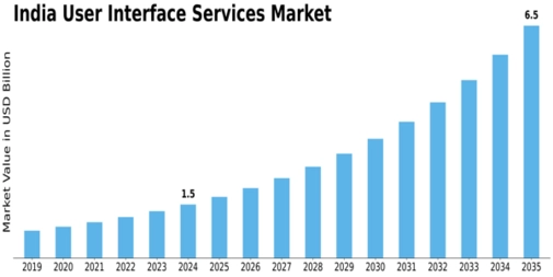 India User Interface Services Market Size