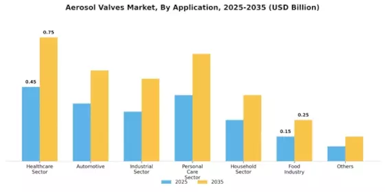 Aerosol Valves Market Segment Image 2
