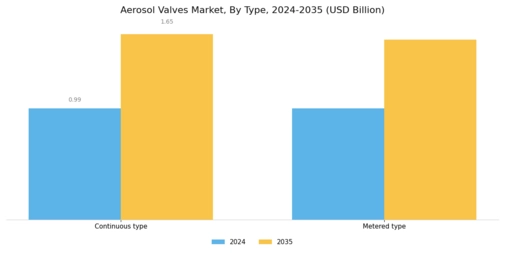 Aerosol Valves Market Segment Image 1