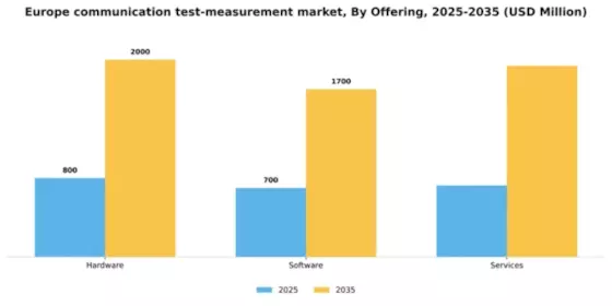 Europe Communication Test Measurement Market Segment Image 1