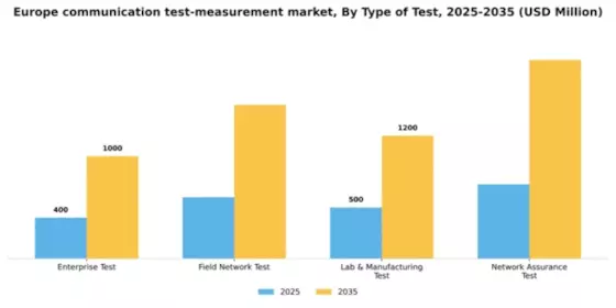 Europe Communication Test Measurement Market Segment Image 3
