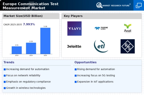 Europe Communication Test Measurement Market Infographic