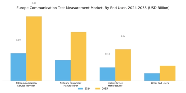 Europe Communication Test Measurement Market Segment Image 3